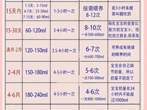 BB 最小是多大？宝宝吃多少奶量才正常？怎样判断 BB 是否吃饱？