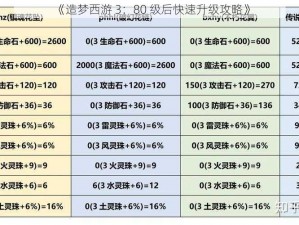 《造梦西游 3：80 级后快速升级攻略》