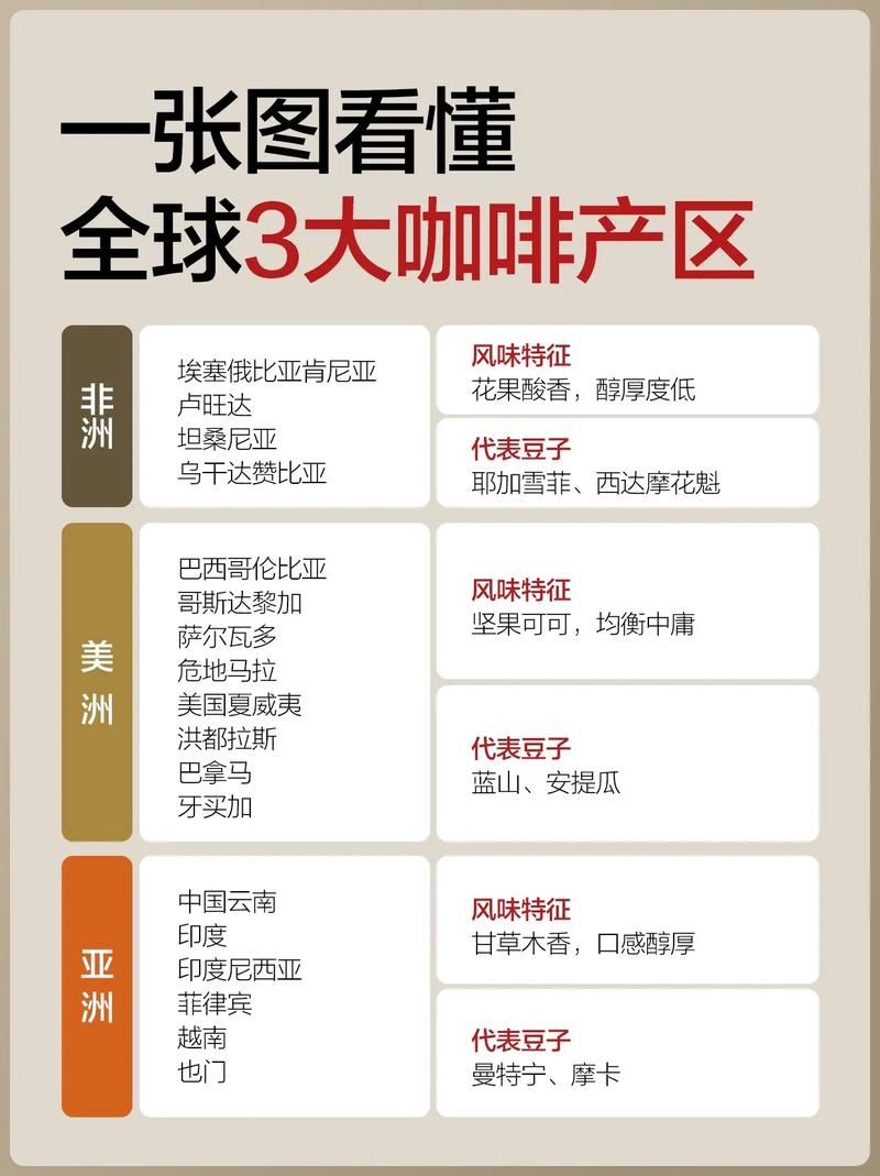 亚洲一线产区二线产区区的咖啡豆,口感醇厚,香气浓郁