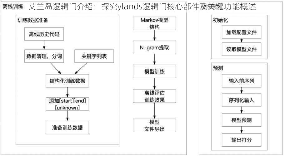 艾兰岛逻辑门介绍：探究ylands逻辑门核心部件及关键功能概述