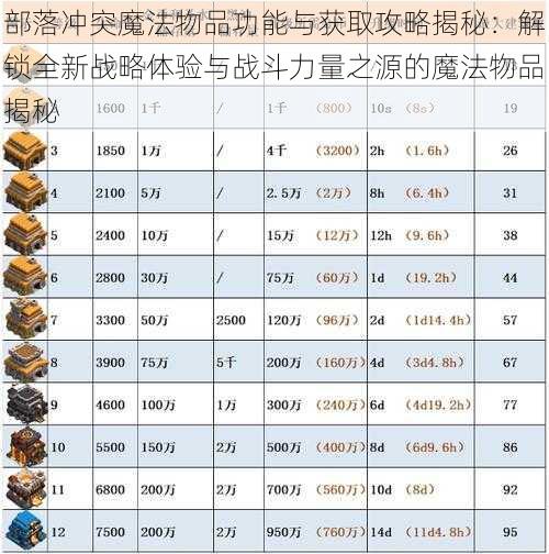 部落冲突魔法物品功能与获取攻略揭秘：解锁全新战略体验与战斗力量之源的魔法物品揭秘