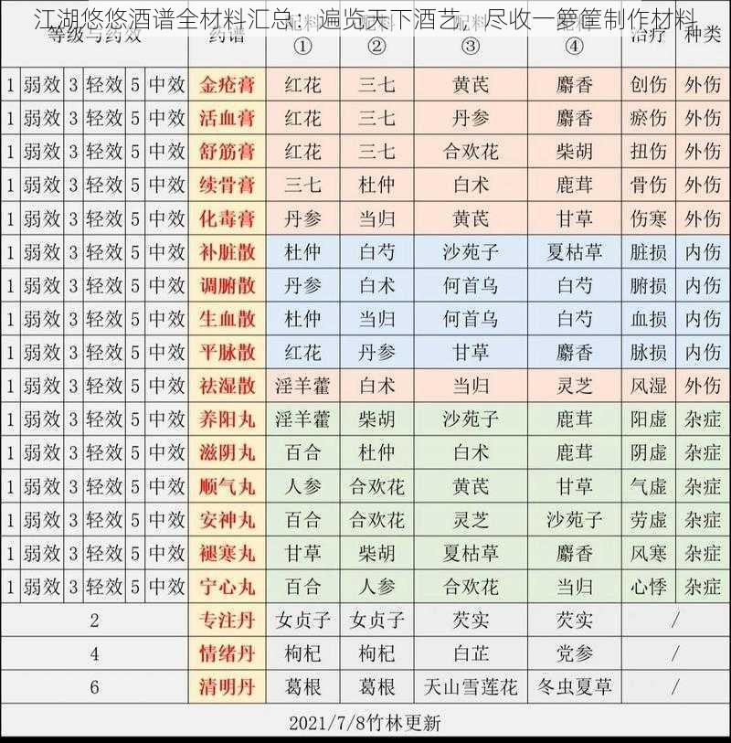 江湖悠悠酒谱全材料汇总：遍览天下酒艺，尽收一箩筐制作材料