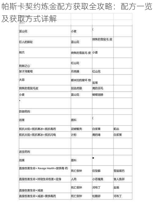 帕斯卡契约炼金配方获取全攻略：配方一览及获取方式详解