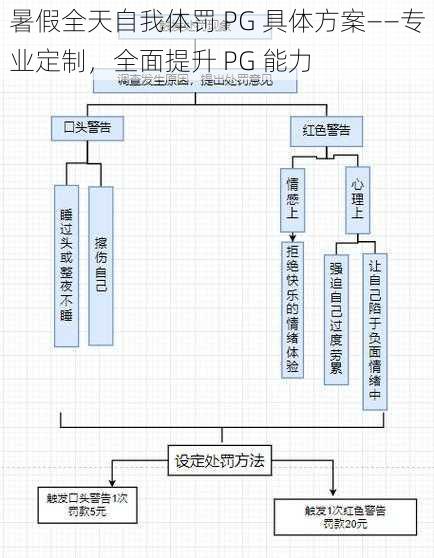 暑假全天自我体罚 PG 具体方案——专业定制，全面提升 PG 能力