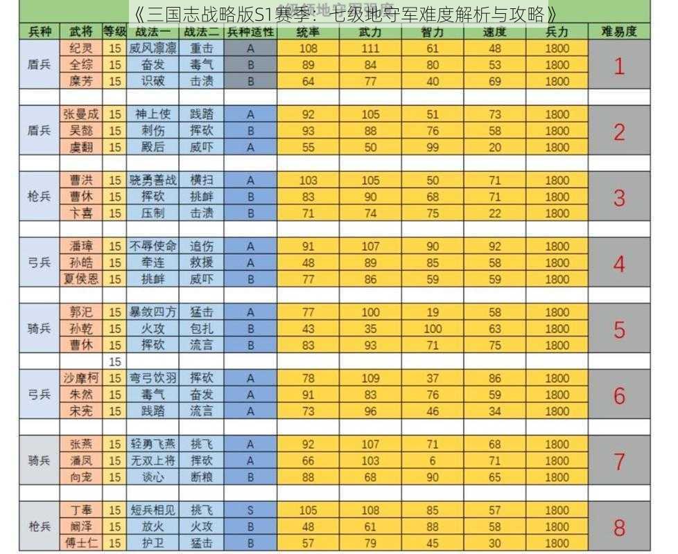 《三国志战略版S1赛季：七级地守军难度解析与攻略》