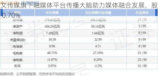 中文传媒旗下融媒体平台传播大脑助力媒体融合发展，股价涨 0.70%