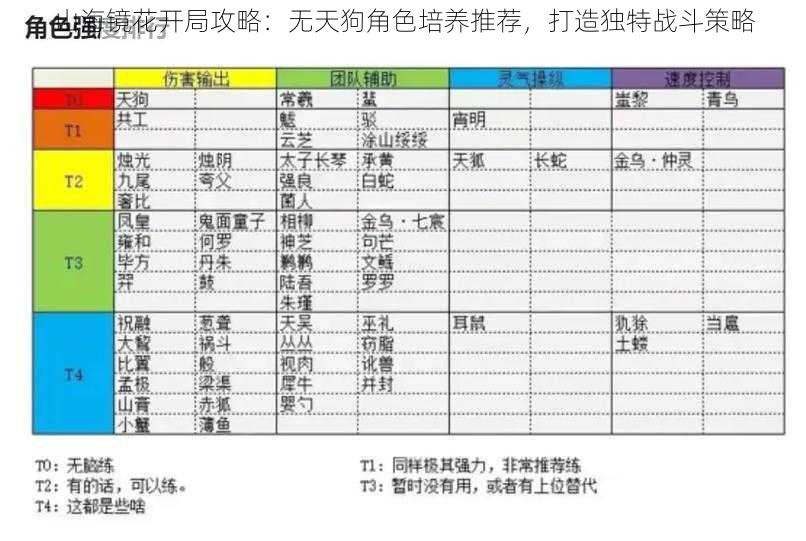 山海镜花开局攻略：无天狗角色培养推荐，打造独特战斗策略