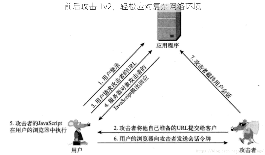 前后攻击 1v2，轻松应对复杂网络环境