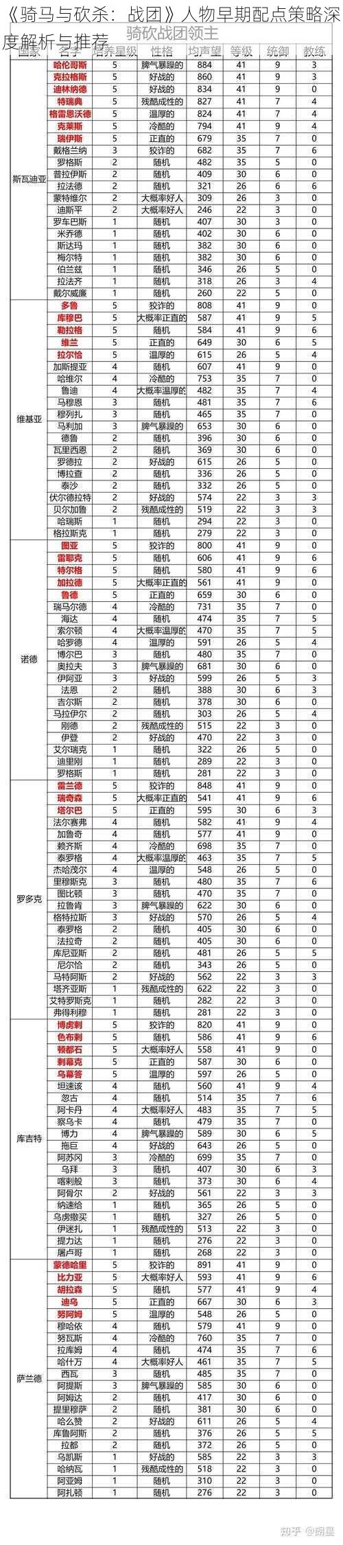 《骑马与砍杀：战团》人物早期配点策略深度解析与推荐