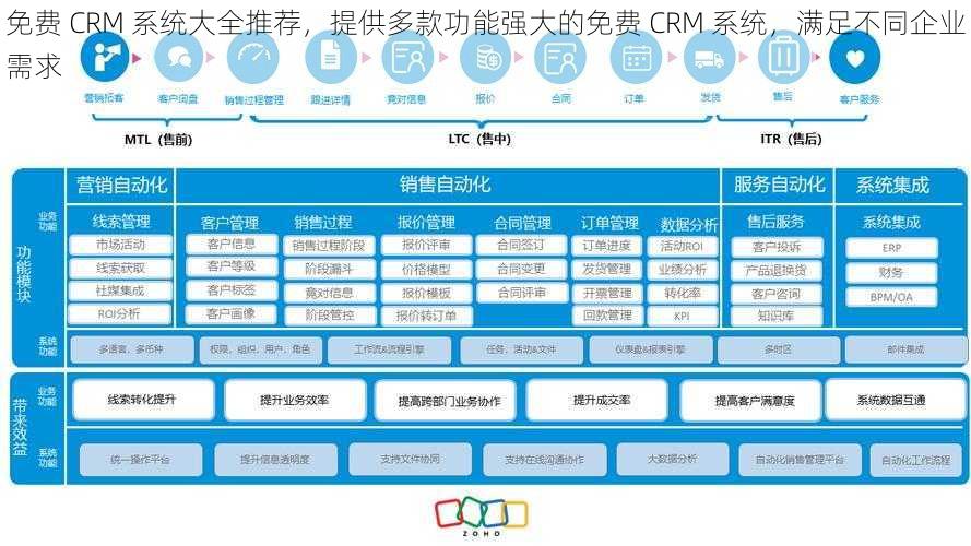 免费 CRM 系统大全推荐，提供多款功能强大的免费 CRM 系统，满足不同企业需求