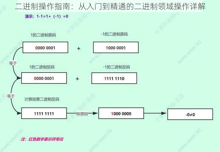 二进制操作指南：从入门到精通的二进制领域操作详解