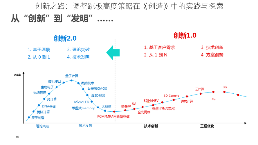 创新之路：调整跳板高度策略在《创造》中的实践与探索