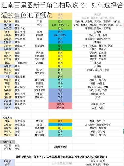 江南百景图新手角色抽取攻略：如何选择合适的角色池子概览