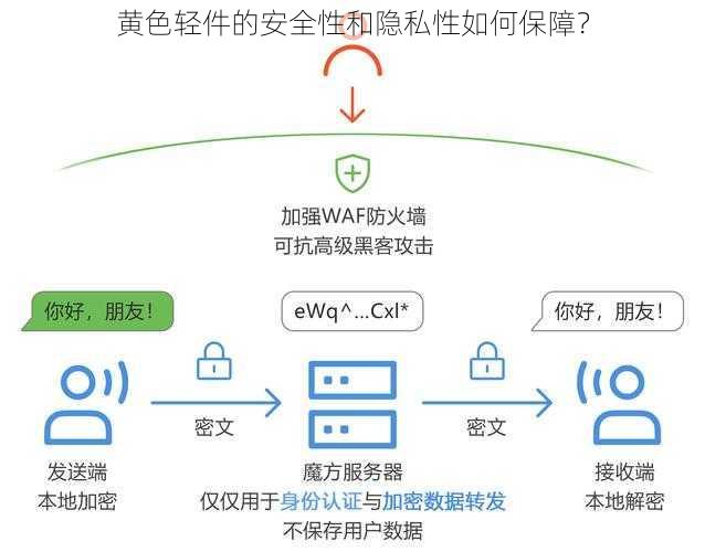 黄色轻件的安全性和隐私性如何保障？