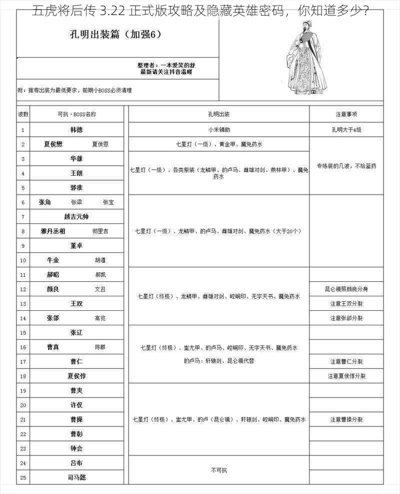 五虎将后传 3.22 正式版攻略及隐藏英雄密码，你知道多少？