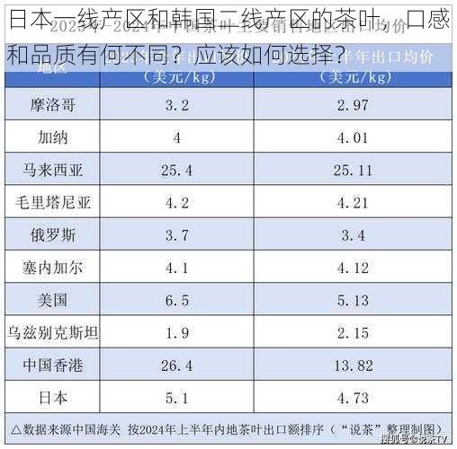 日本一线产区和韩国二线产区的茶叶，口感和品质有何不同？应该如何选择？