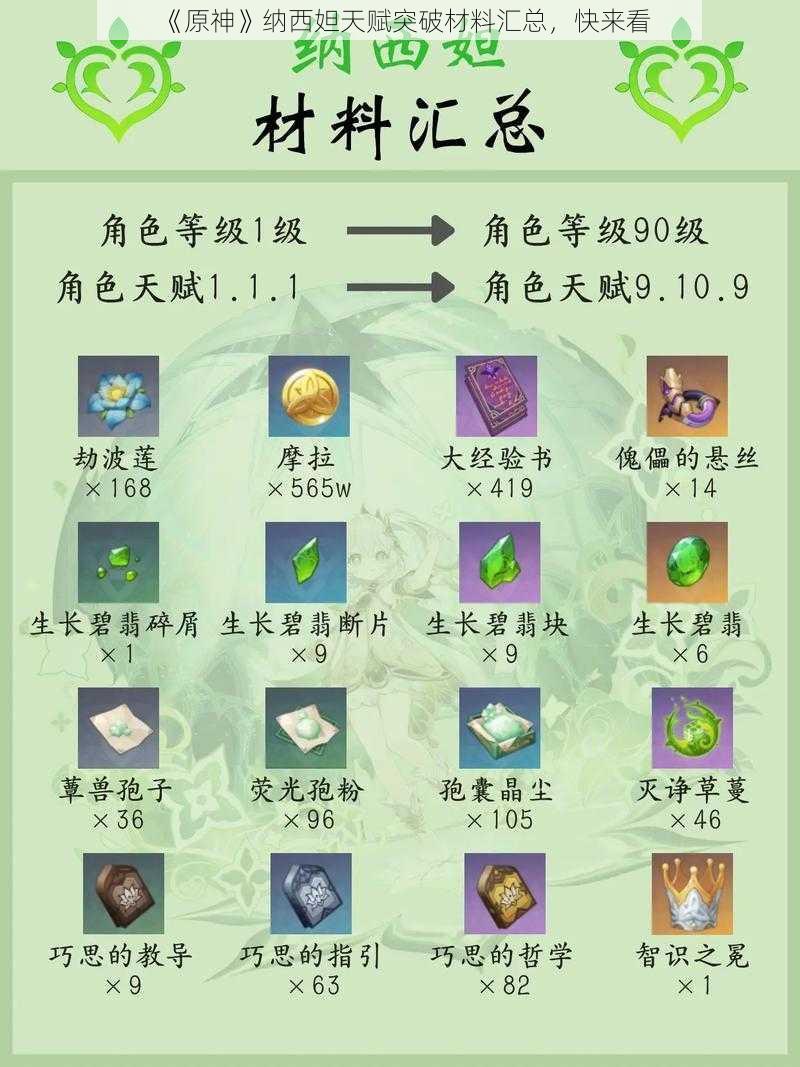 《原神》纳西妲天赋突破材料汇总，快来看