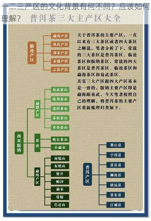 一二三产区的文化背景有何不同？应该如何理解？