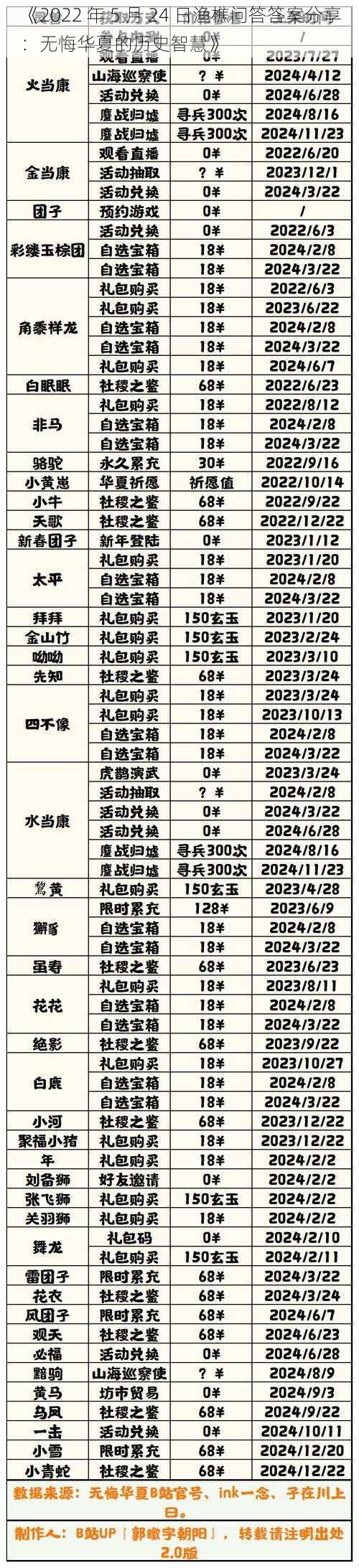 《2022 年 5 月 24 日渔樵问答答案分享：无悔华夏的历史智慧》