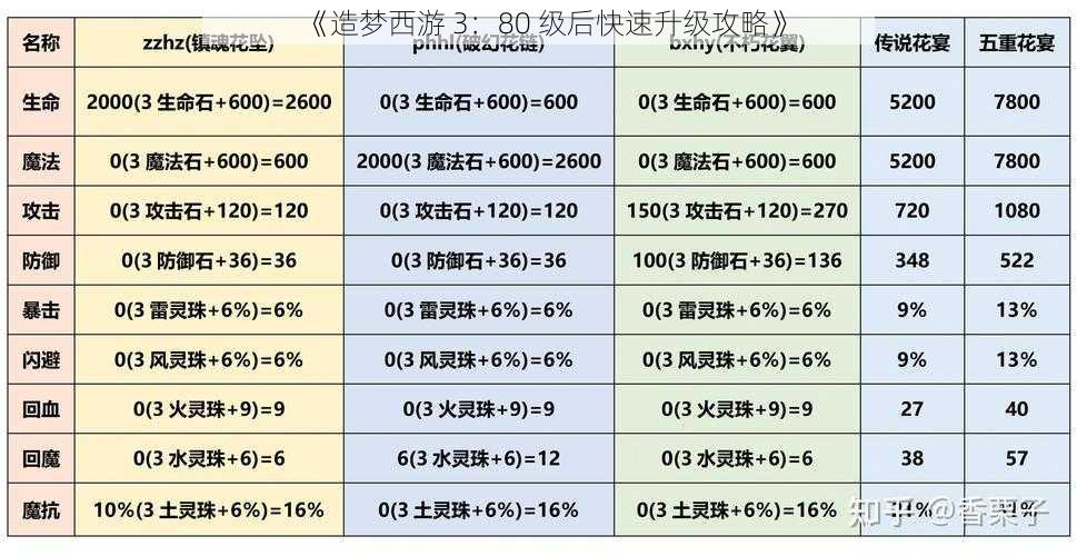 《造梦西游 3：80 级后快速升级攻略》