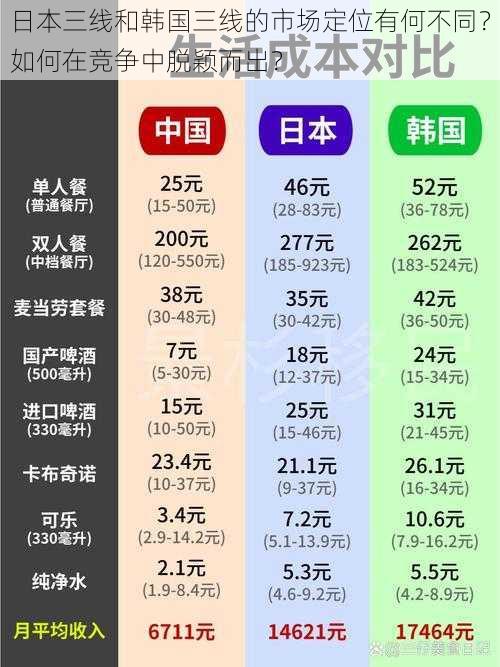 日本三线和韩国三线的市场定位有何不同？如何在竞争中脱颖而出？