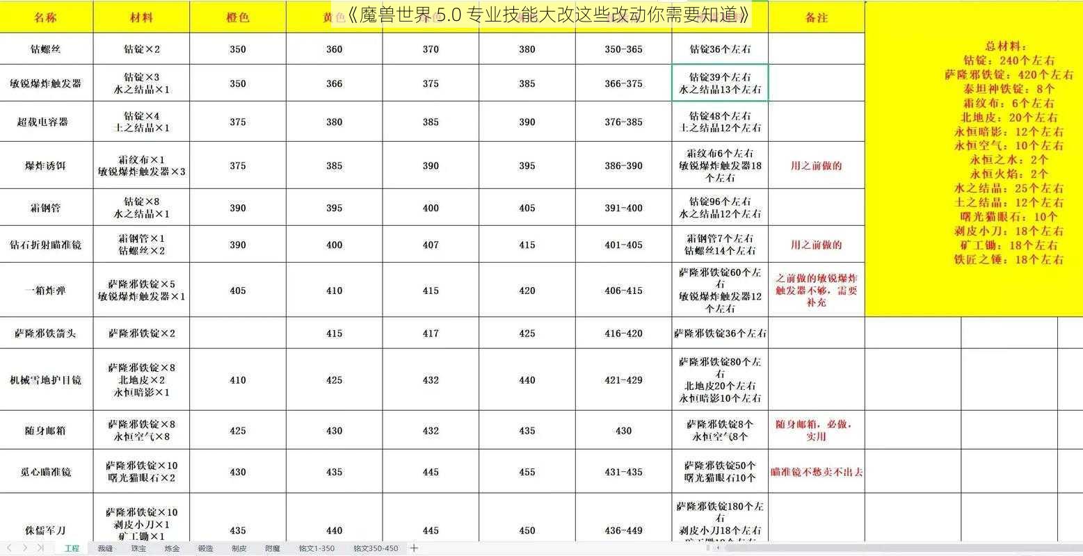 《魔兽世界 5.0 专业技能大改这些改动你需要知道》