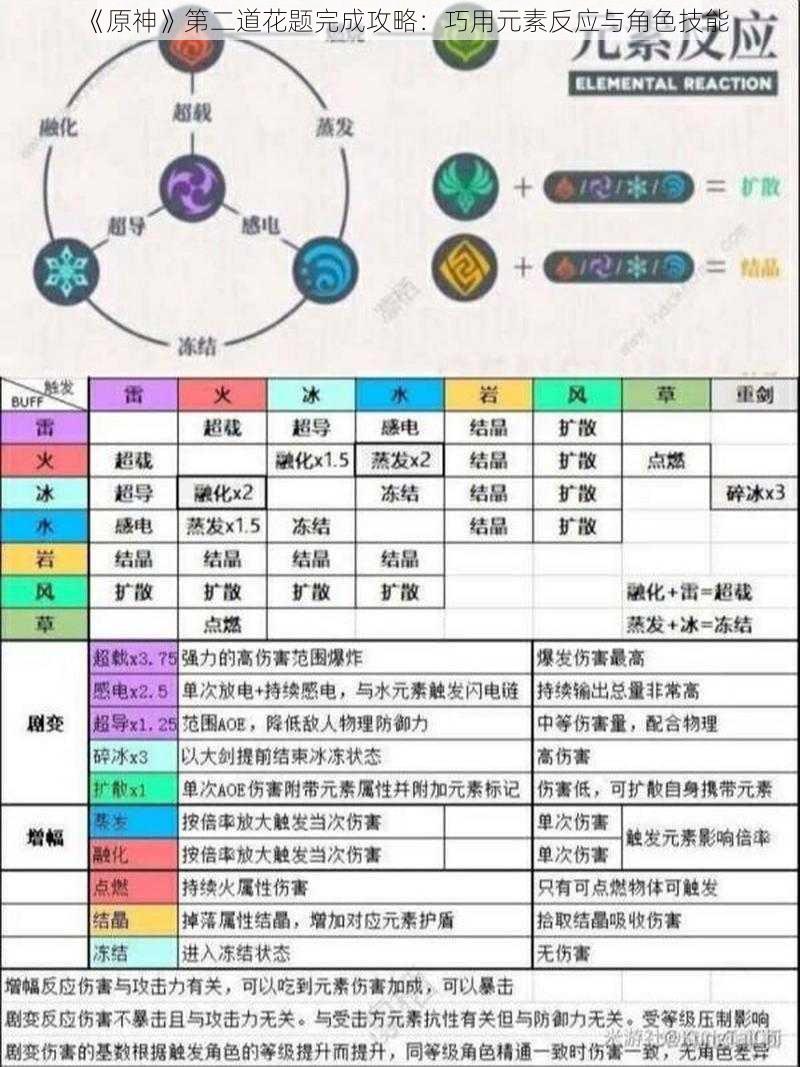 《原神》第二道花题完成攻略：巧用元素反应与角色技能