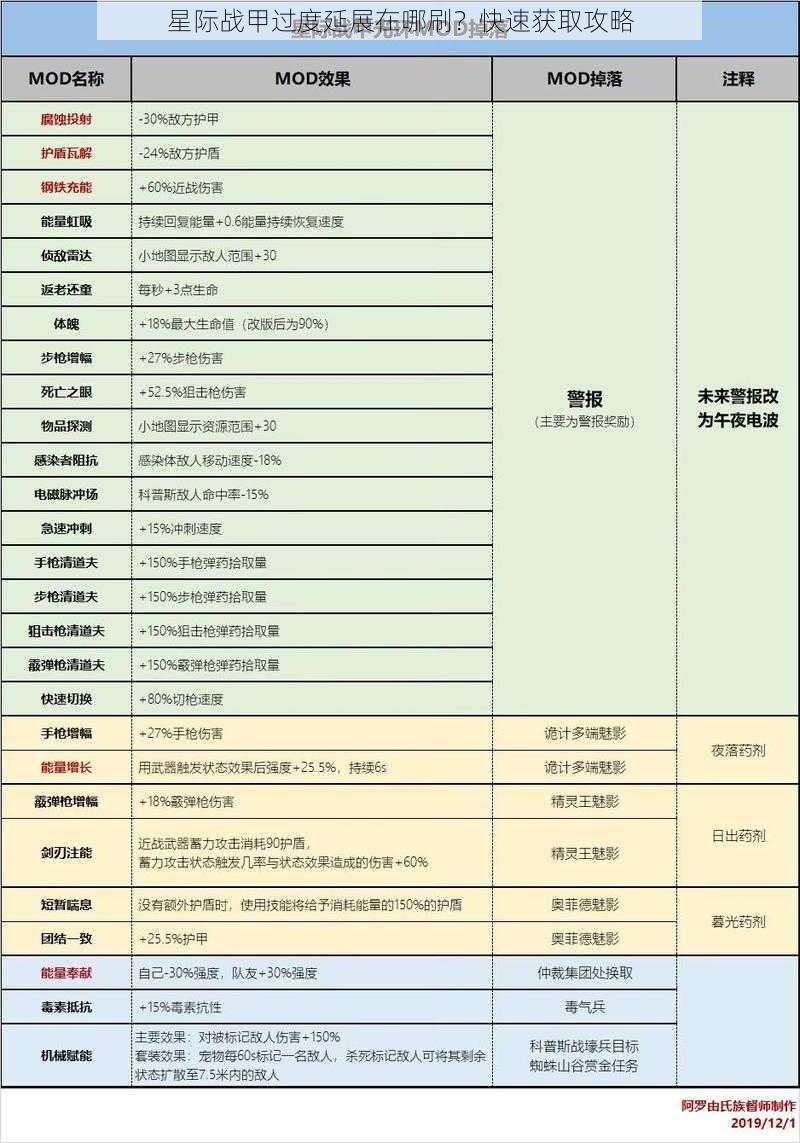 星际战甲过度延展在哪刷？快速获取攻略