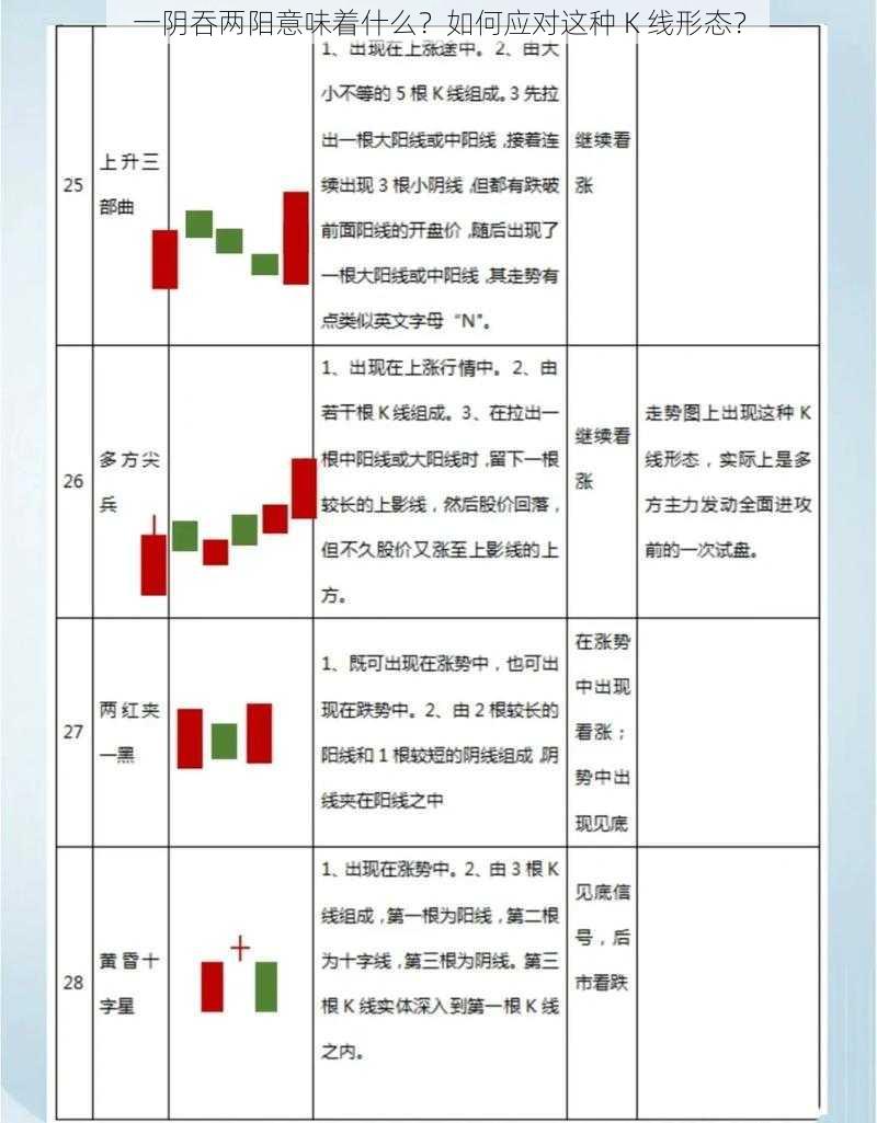 一阴吞两阳意味着什么？如何应对这种 K 线形态？