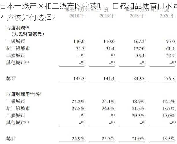 日本一线产区和二线产区的茶叶，口感和品质有何不同？应该如何选择？