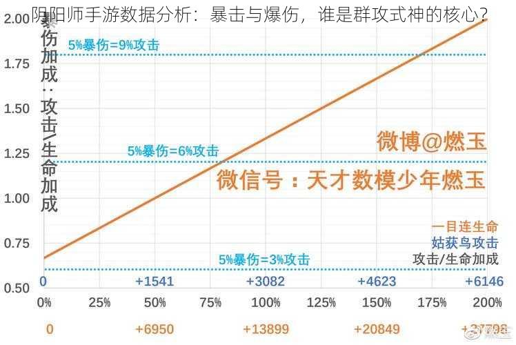 阴阳师手游数据分析：暴击与爆伤，谁是群攻式神的核心？