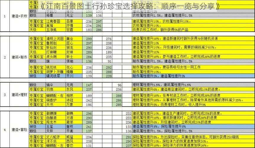 《江南百景图土行孙珍宝选择攻略：顺序一览与分享》