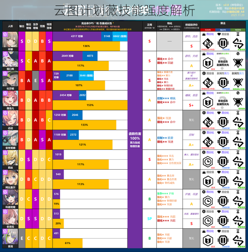 云图计划薇技能强度解析