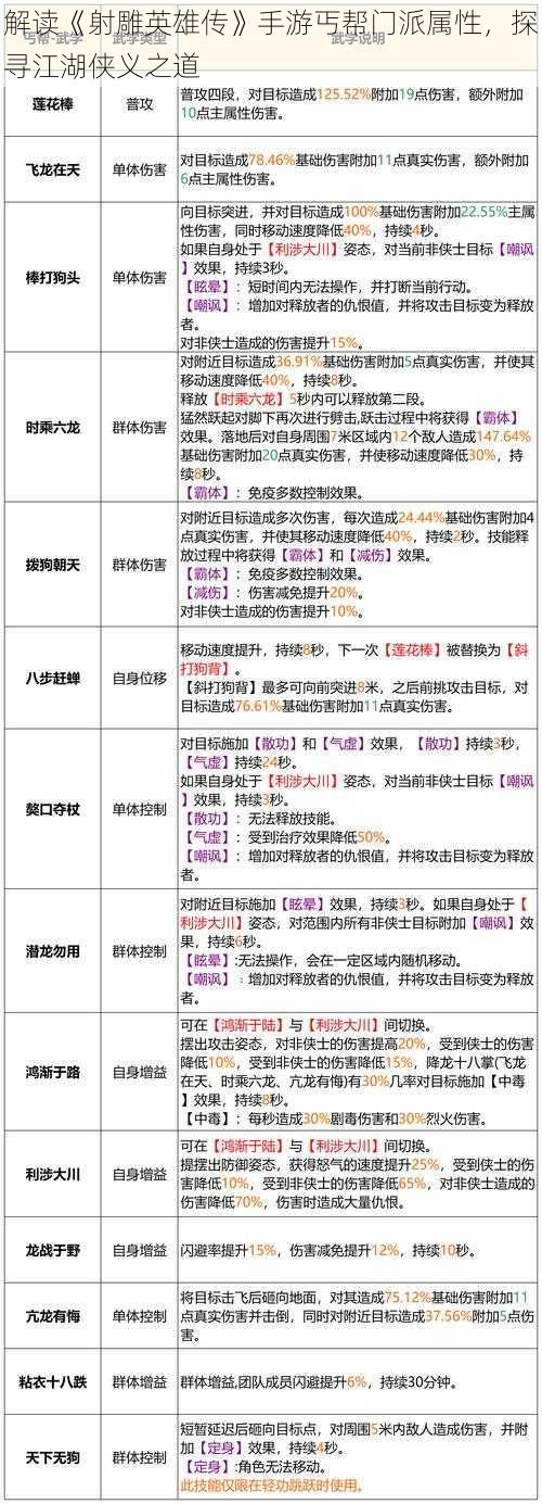 解读《射雕英雄传》手游丐帮门派属性，探寻江湖侠义之道