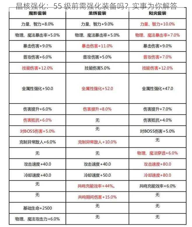 晶核强化：55 级前需强化装备吗？实事为你解答