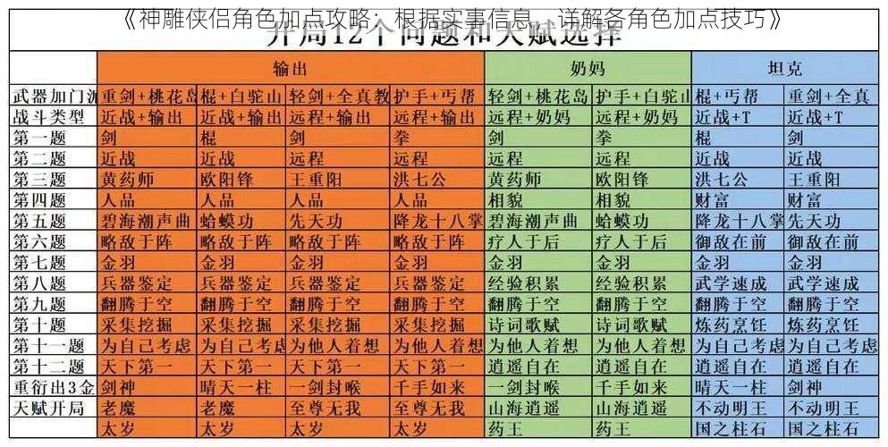 《神雕侠侣角色加点攻略：根据实事信息，详解各角色加点技巧》