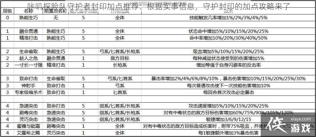 咔叽探险队守护者封印加点推荐：根据实事信息，守护封印的加点攻略来了