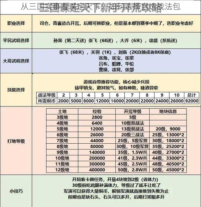 从三国实事看谋定天下：如何选择自选战法包